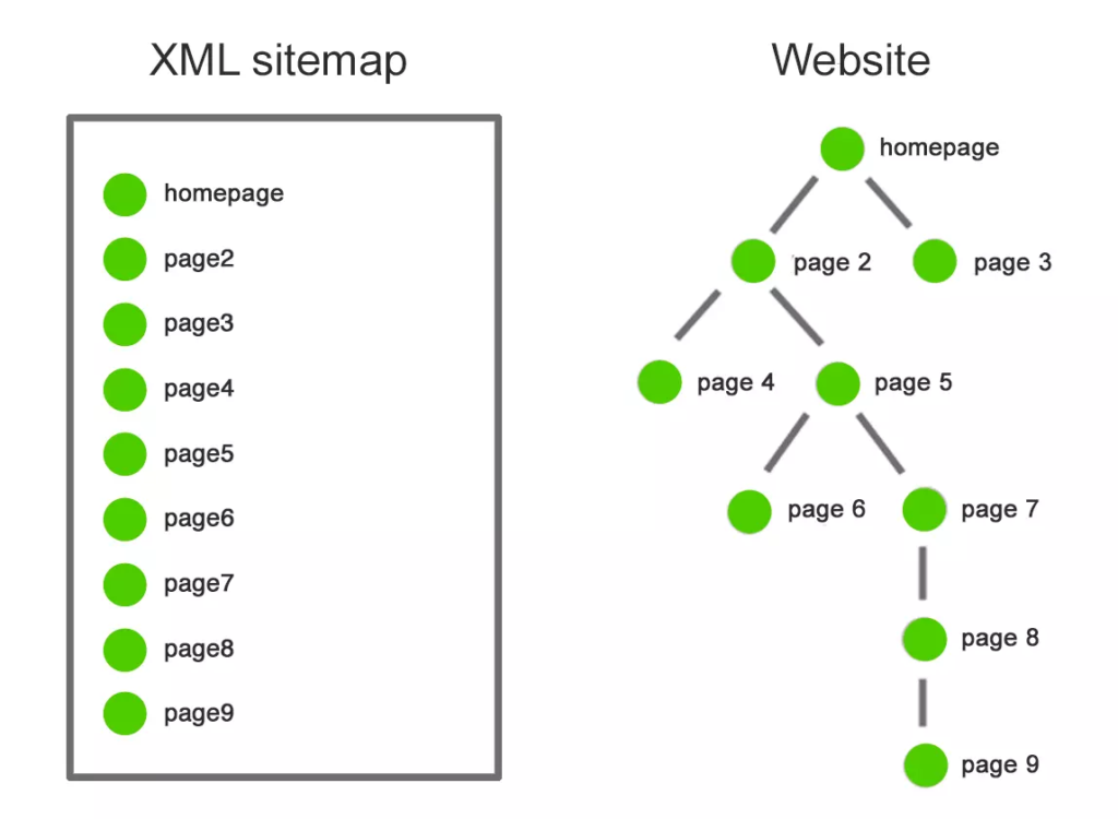 How to Create Sitemap XML