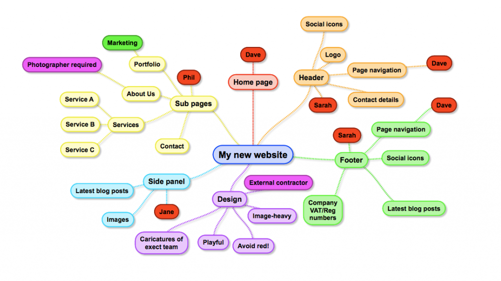 How to Create Sitemap XML