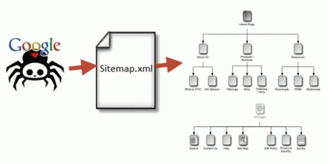 How to Create Sitemap XML